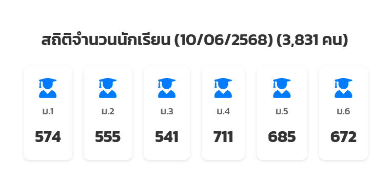 WordPress Plugin สำหรับแสดงสถิติจำนวนนักเรียนแยกตามระดับชั้น ม.1-ม.6